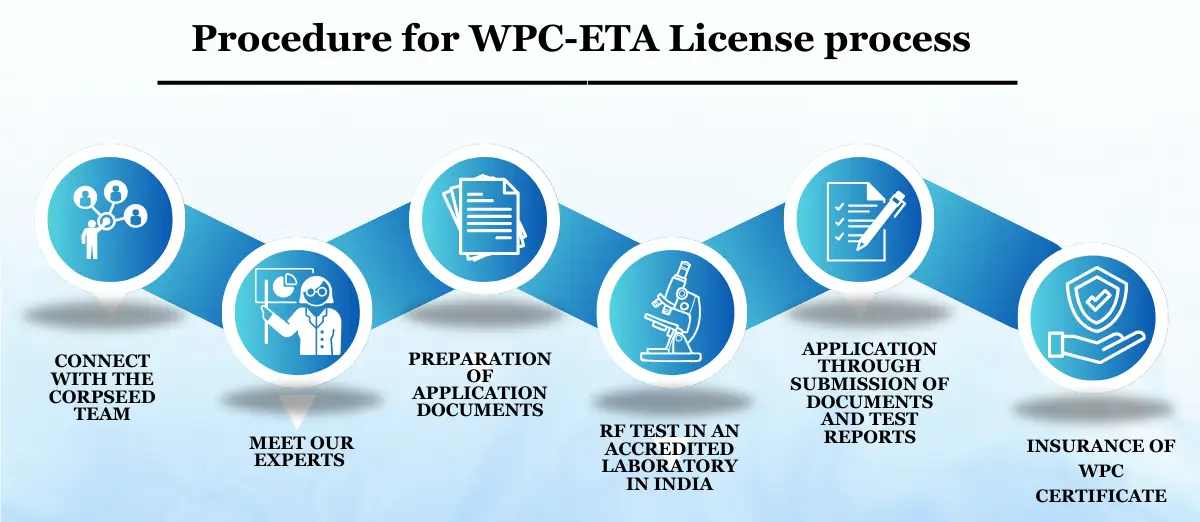 Procedure for WPC - ETA License Process