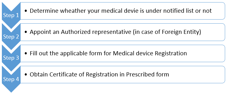 Process Medical Devices Registration