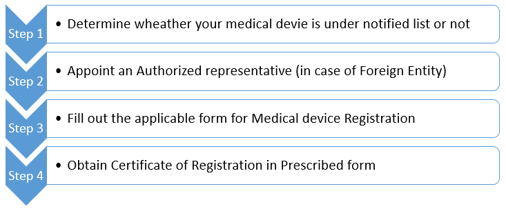 Process and Fee for Medical Devices Registration
