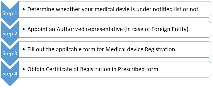 Process and Fee for Medical Devices Registration Corpseed