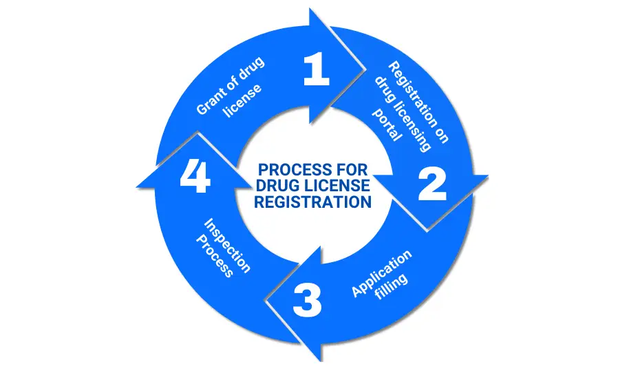 Process for Drug Licence Registration Corpseed