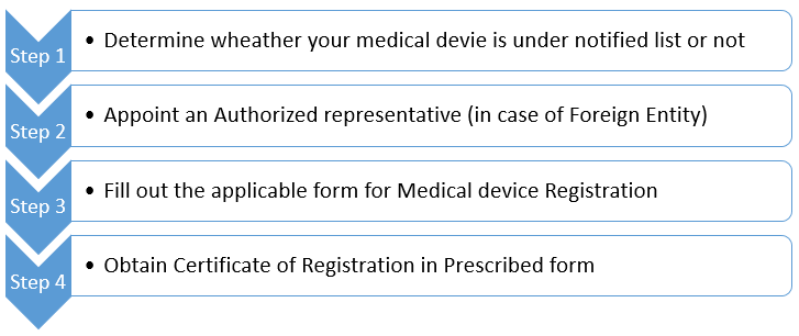 Process for Medical Devices Registration