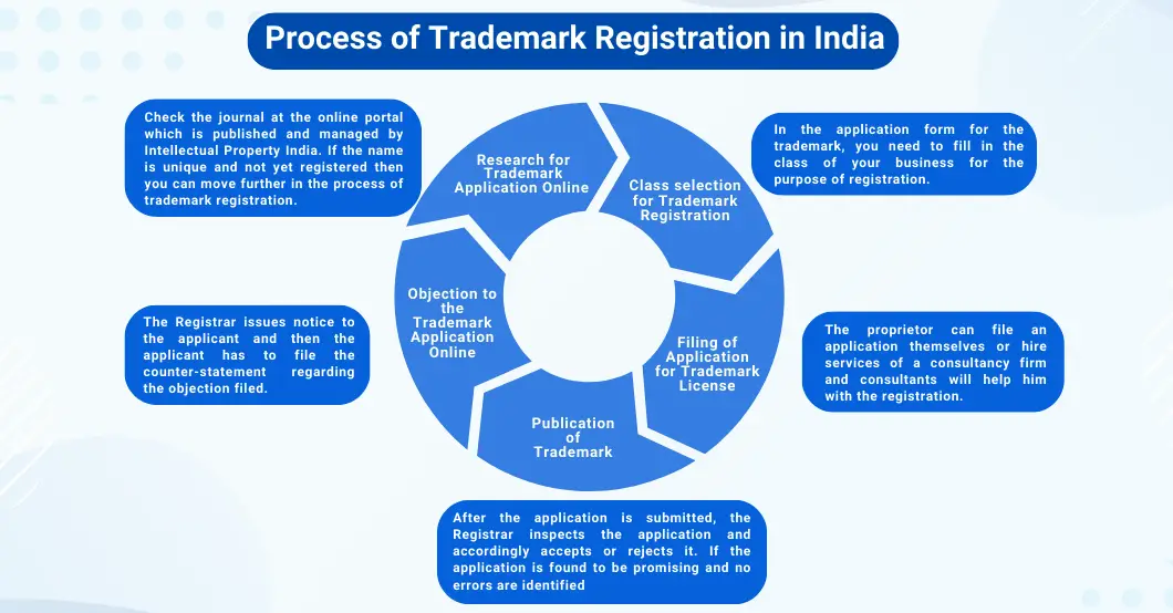 Process of trademark registration in india corpseed corpseed