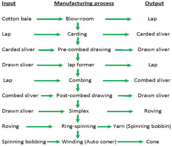 Processing stages in cotton yarn manufacturing