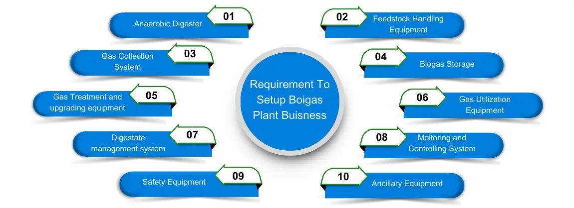 Requirement To Setup Boigas Plant Buisness Corpseed