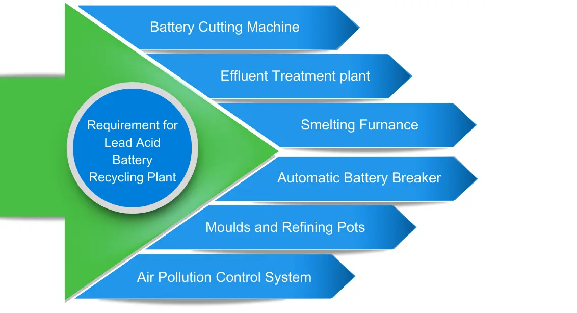 Requirement for Lead Acid Battery Recycling Plant Corpseed