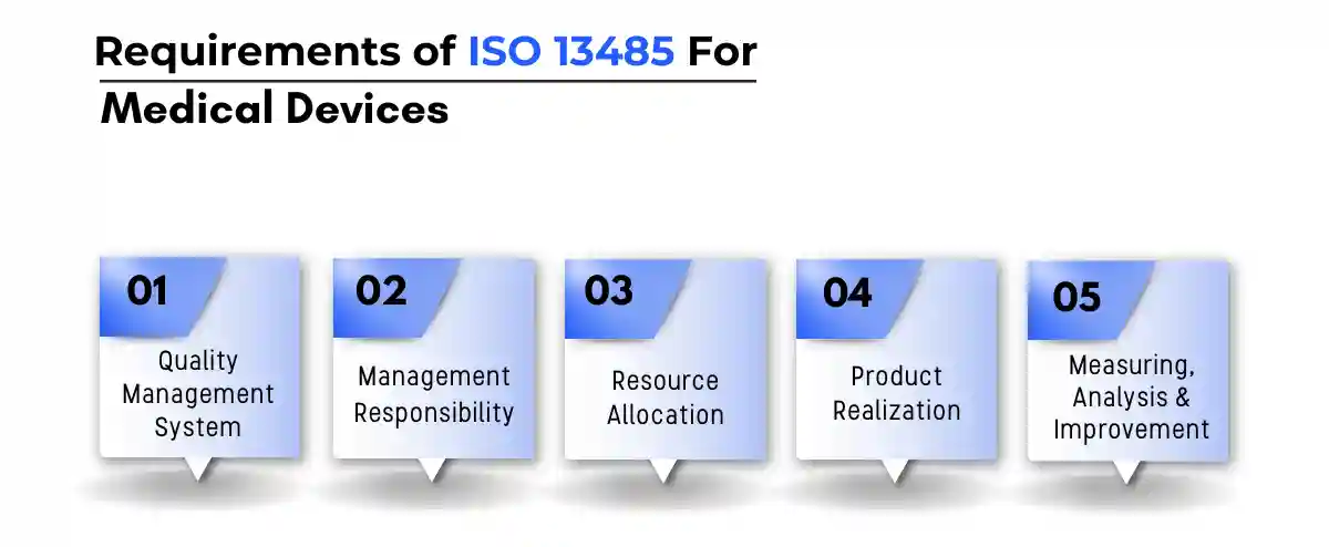 Requirements of ISO 13485 for Medical Devices 