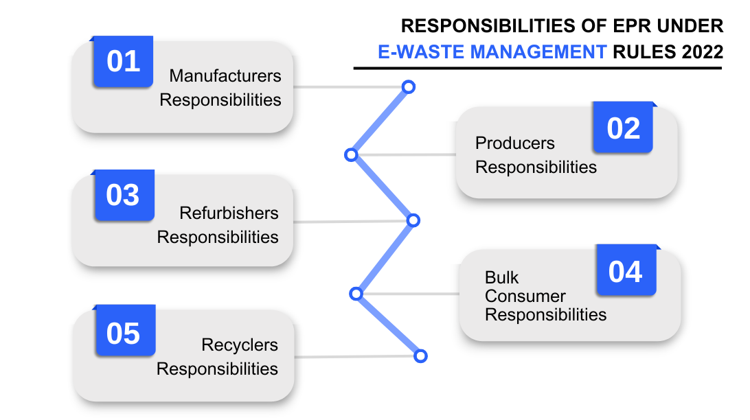 Responsibilities of EPR Under  E-Waste Management Rules 2022