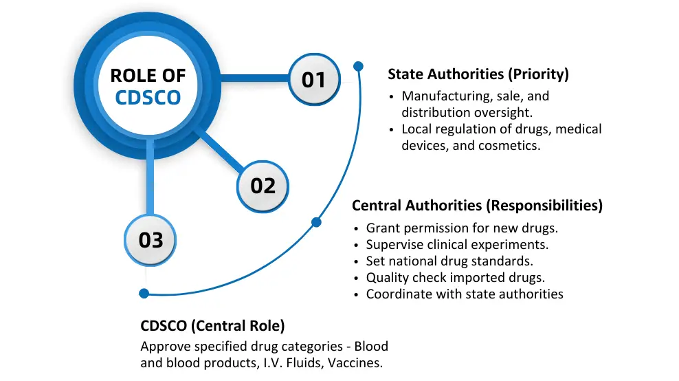 Role of CDSCO Certificate