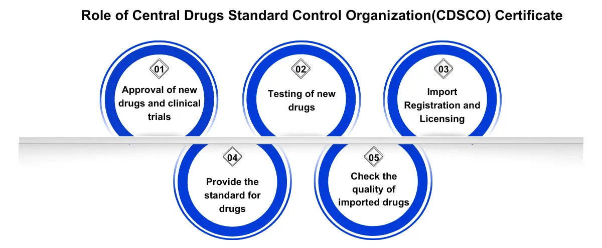 Role of Central Drugs Standard Control Organization(CDSCO) Certificate Corpseed