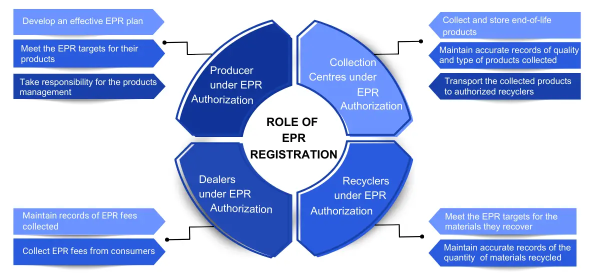 Roles and Responsibilities under EPR Registration Corpseed