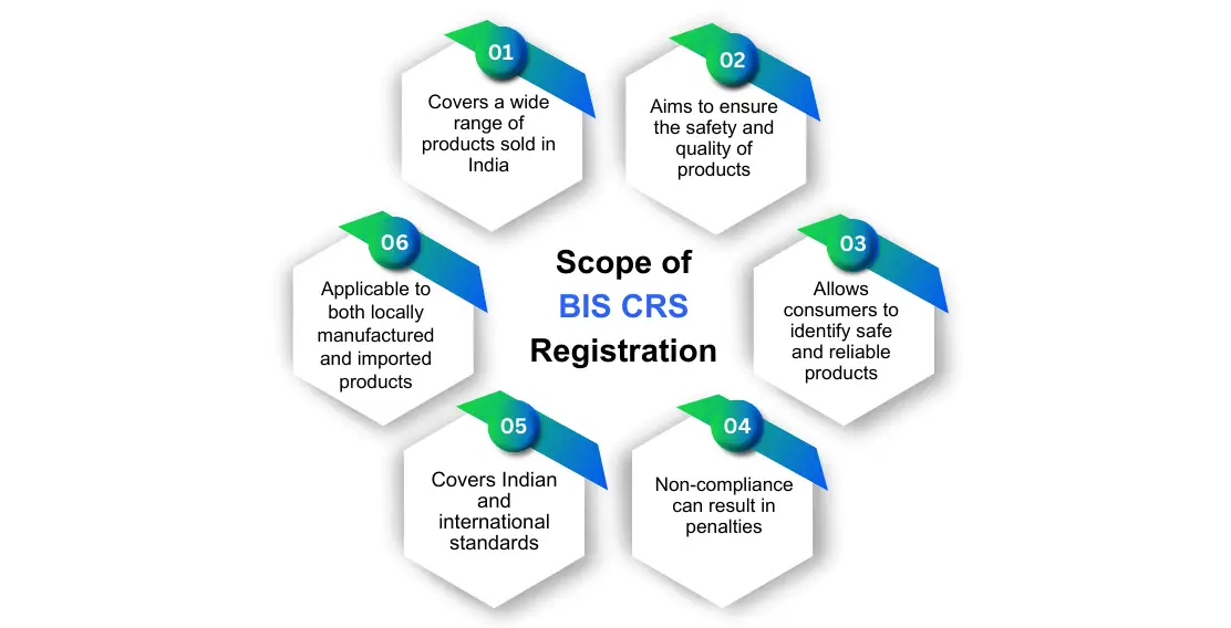 Scope of BIS CRS Registration Corpseed