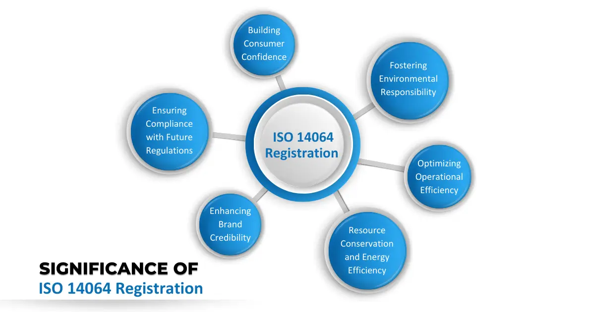 Significance of ISO 14064 Registration