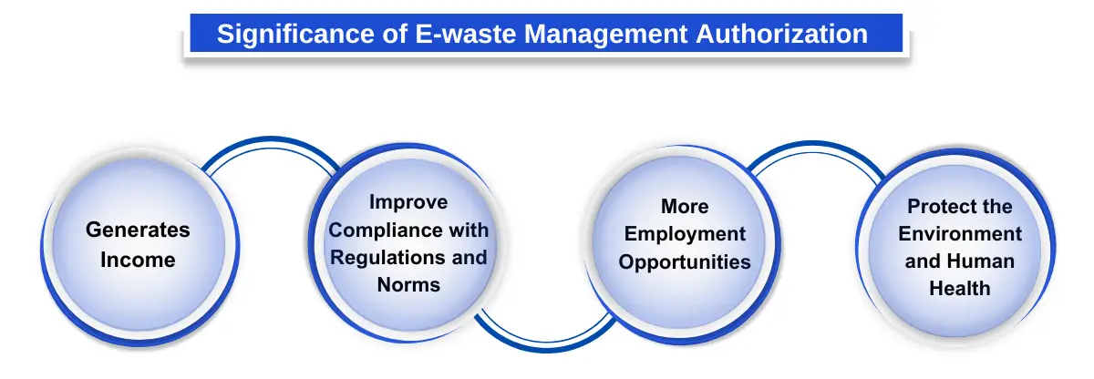 Significance of E-waste Management Authorization