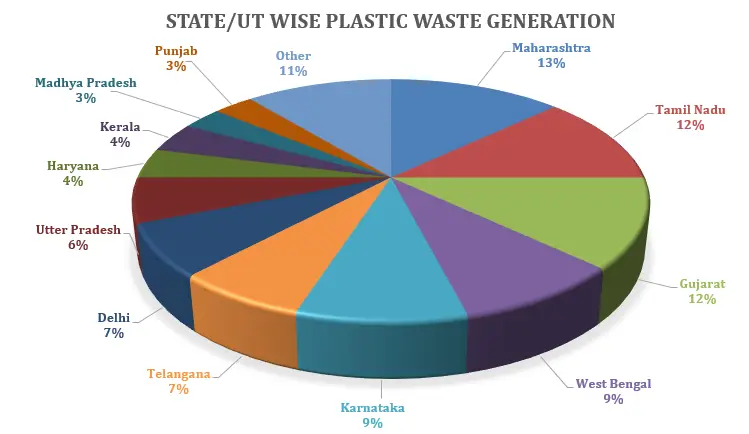 State UT wise Plastic Waste Generation Corpseed