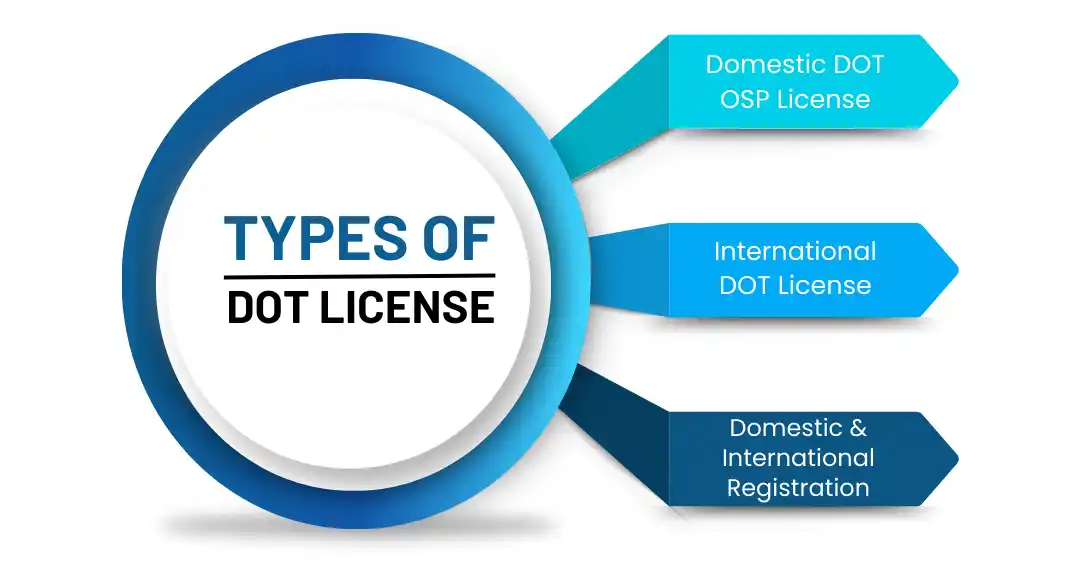 TYPES OF DOT License