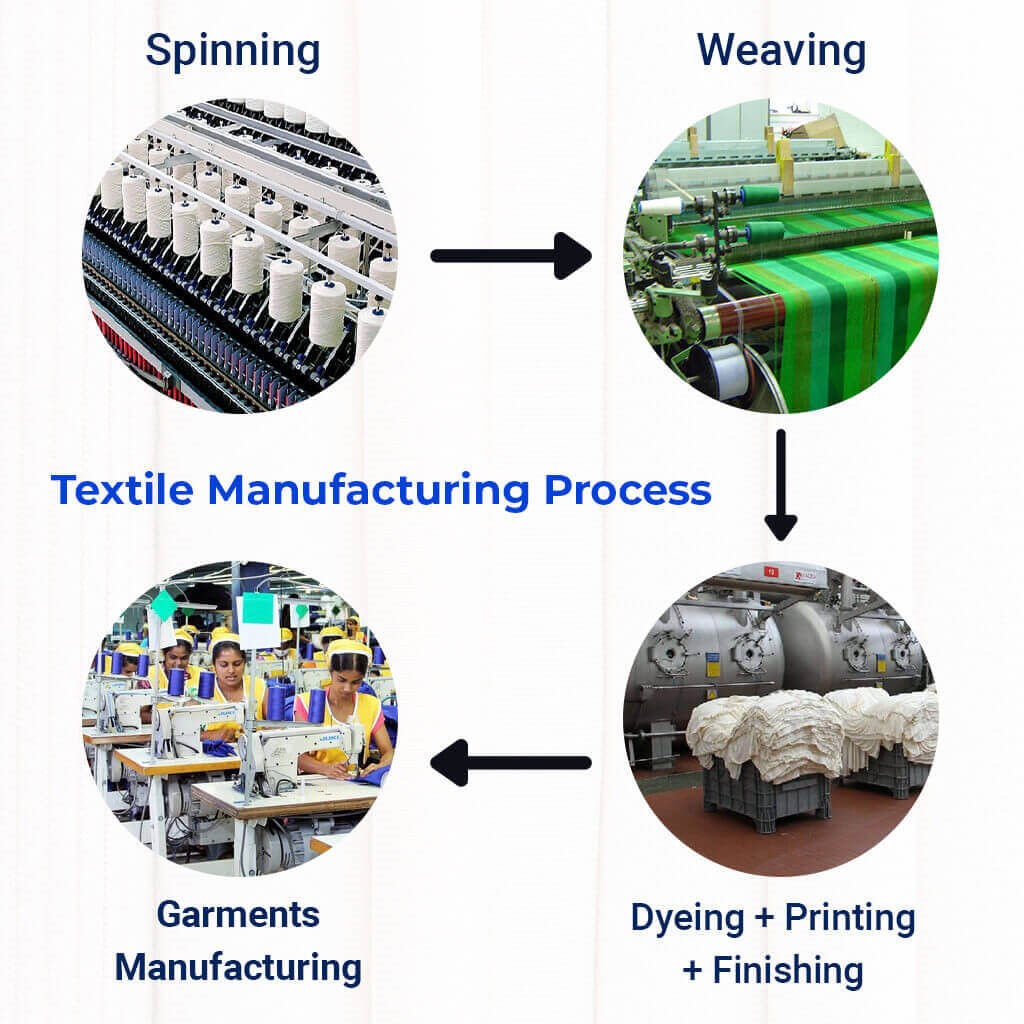 Textile manufacturing process