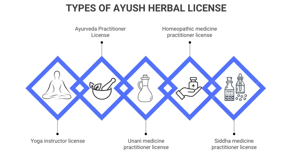 Types of AYUSH Herbal License Corpseed