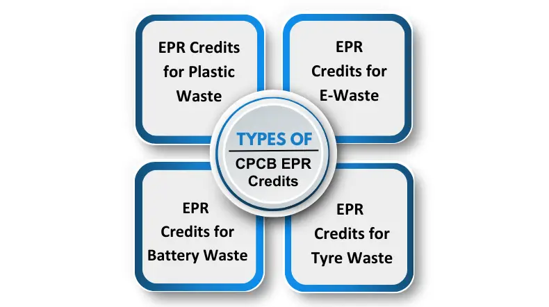 Types of CPCB EPR Credits Corpseed