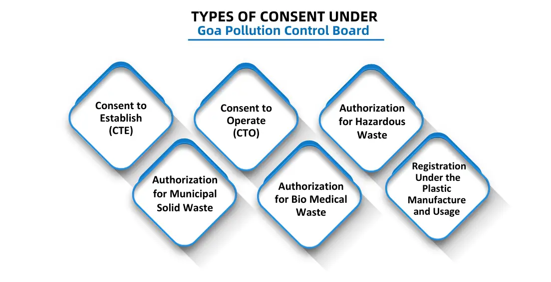 Types of Consent Under Goa Pollution Control Board
