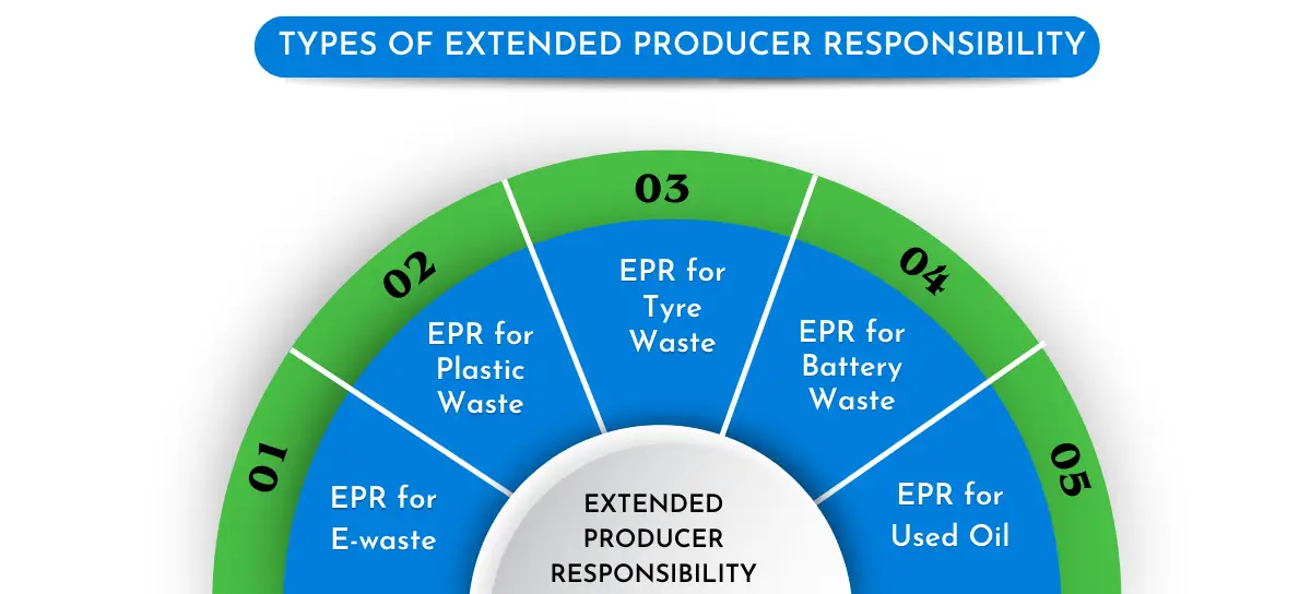 Types of Extended Producer Responsibility corpseed
