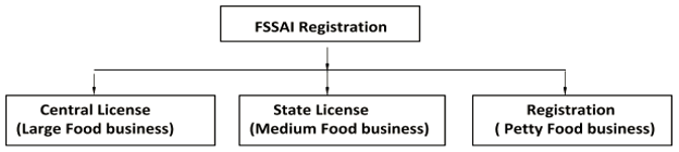 Types of FSSAI license/FSSAI registration 