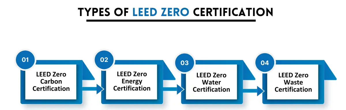 Types of LEED Zero Certification