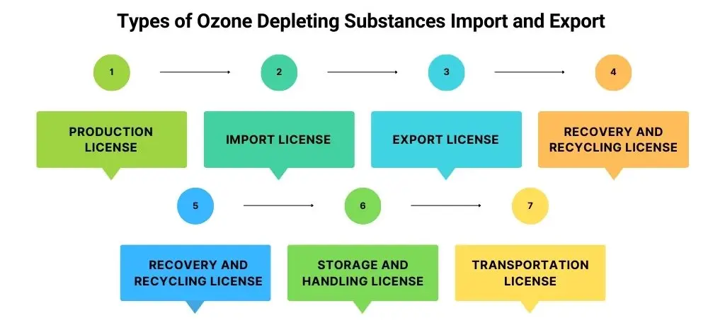Types of Ozone Depleting Substances Import and Export Corpseed