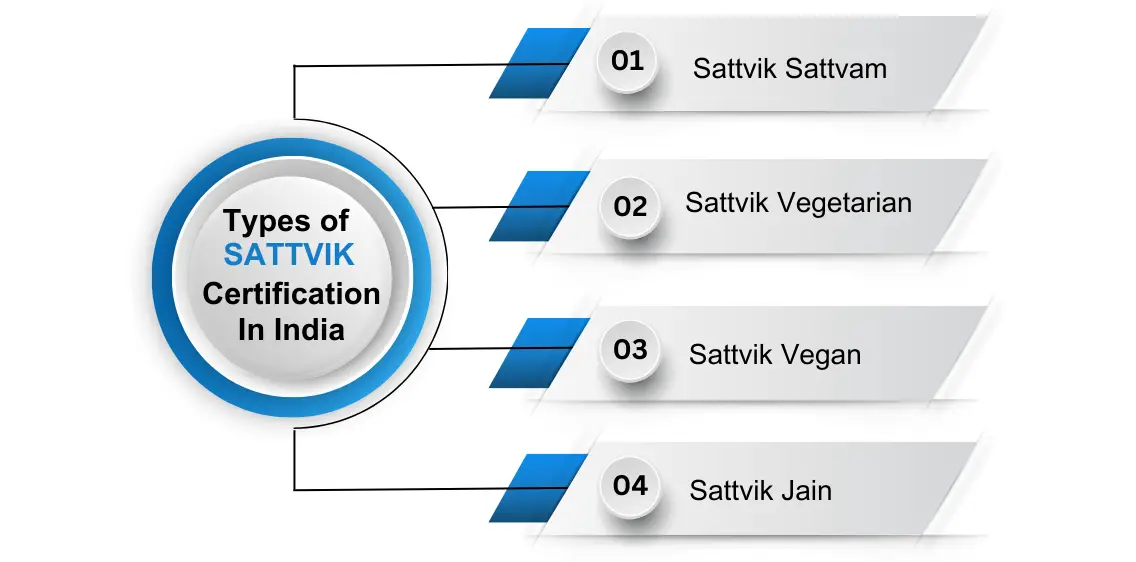 Types of Sattvik Certification in India