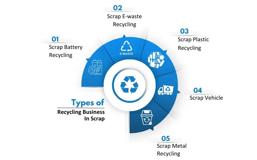 Types of recycling business in Scrap Corpseed