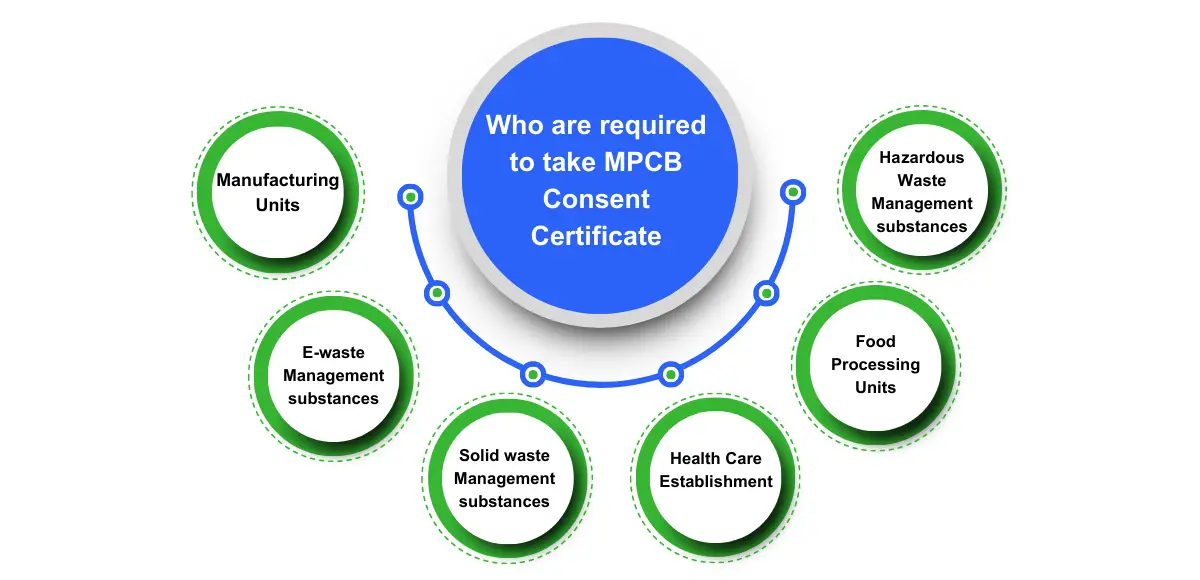 Who are required to take MPCB Consent Certificate Corpseed