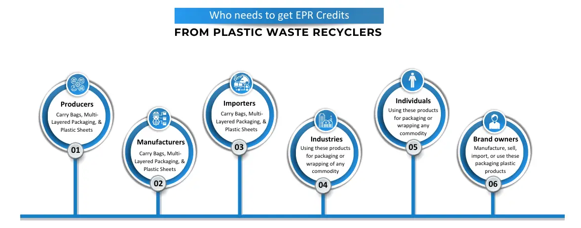 Who needs to get EPR Credits from Plastic Waste Recyclers