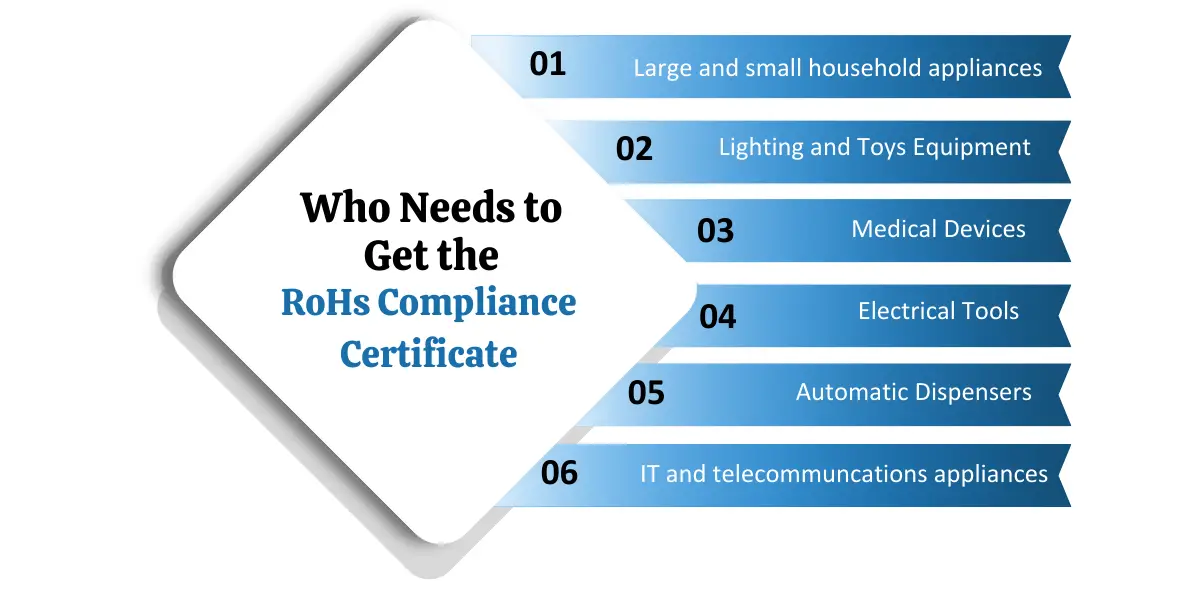 Who needs to get the RoHs Compliance Certificate Corpseed