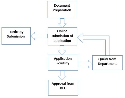 Bee Registration Model