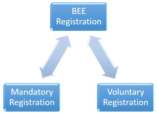 bee registration product process corpseed