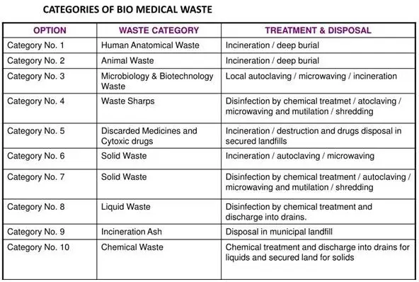 category of biomedical waste corpseed