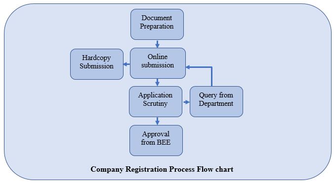 company registration process flow chart - corpseed