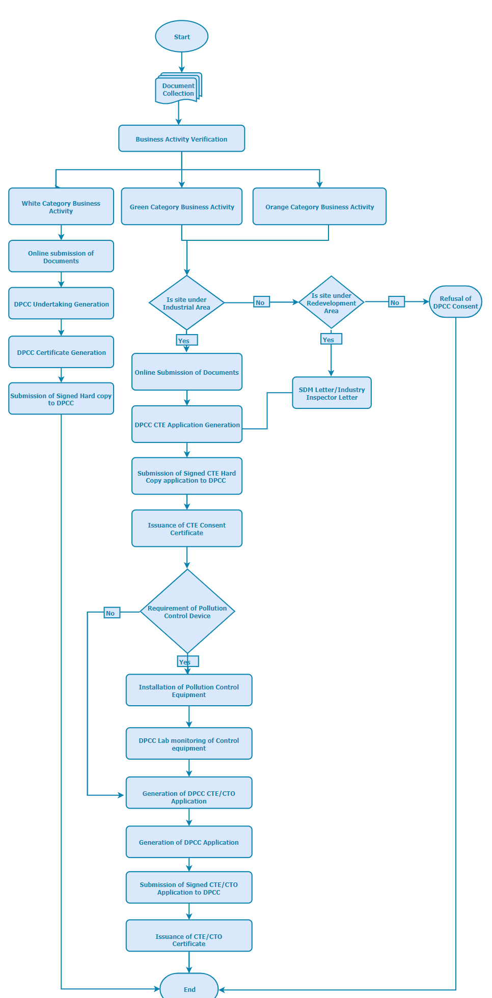 flowchart of state and UT Pollution control board corpseed