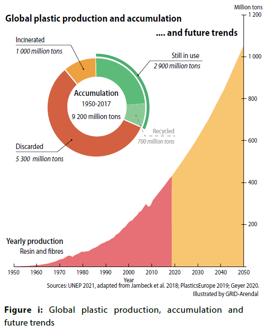 global plastic production and accumulation and future trends corpseed