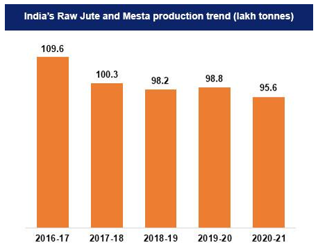 india raw jute and mesta production trend