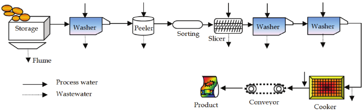 manufacturing flow constitutes corpseed