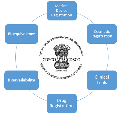 medical devices cdsco corpseed