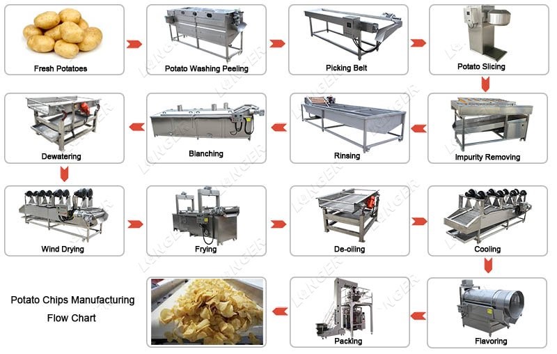 potato chips manufacturing flow chart corpseed