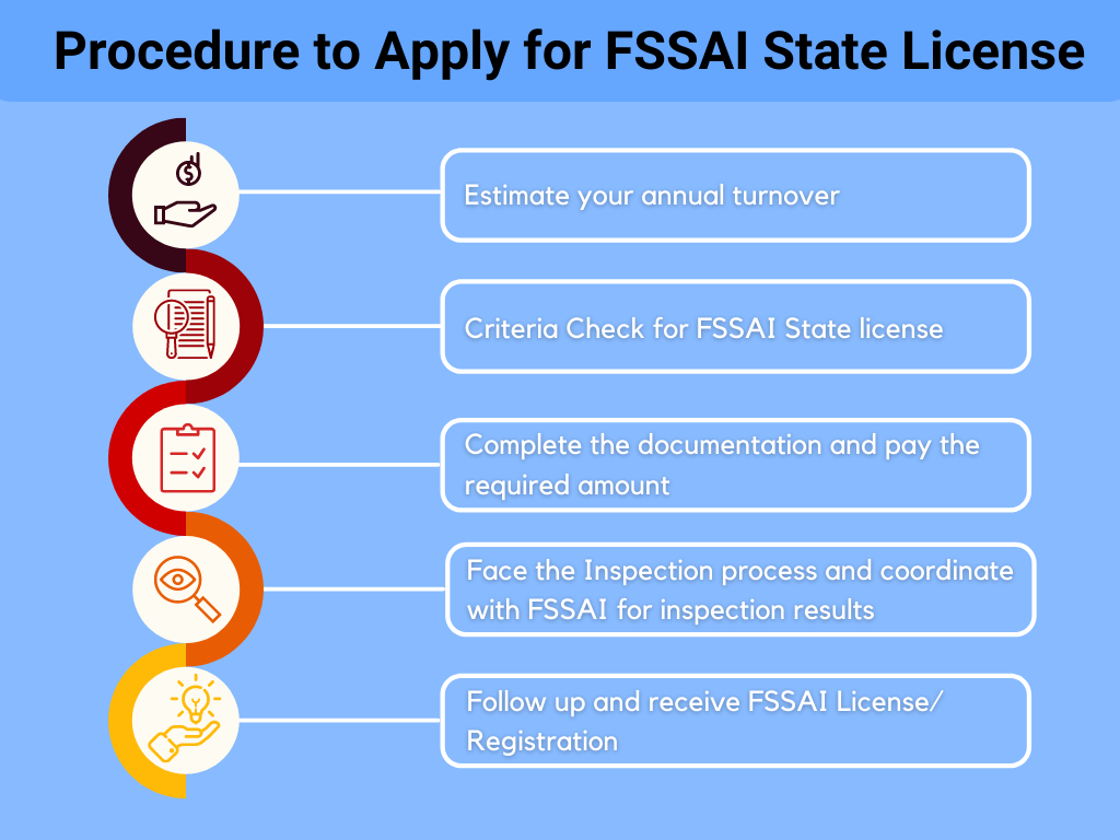 procedure to apply for fssai state license corpseed