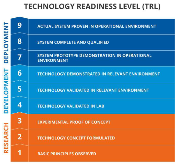 technology readiness level corpseed
